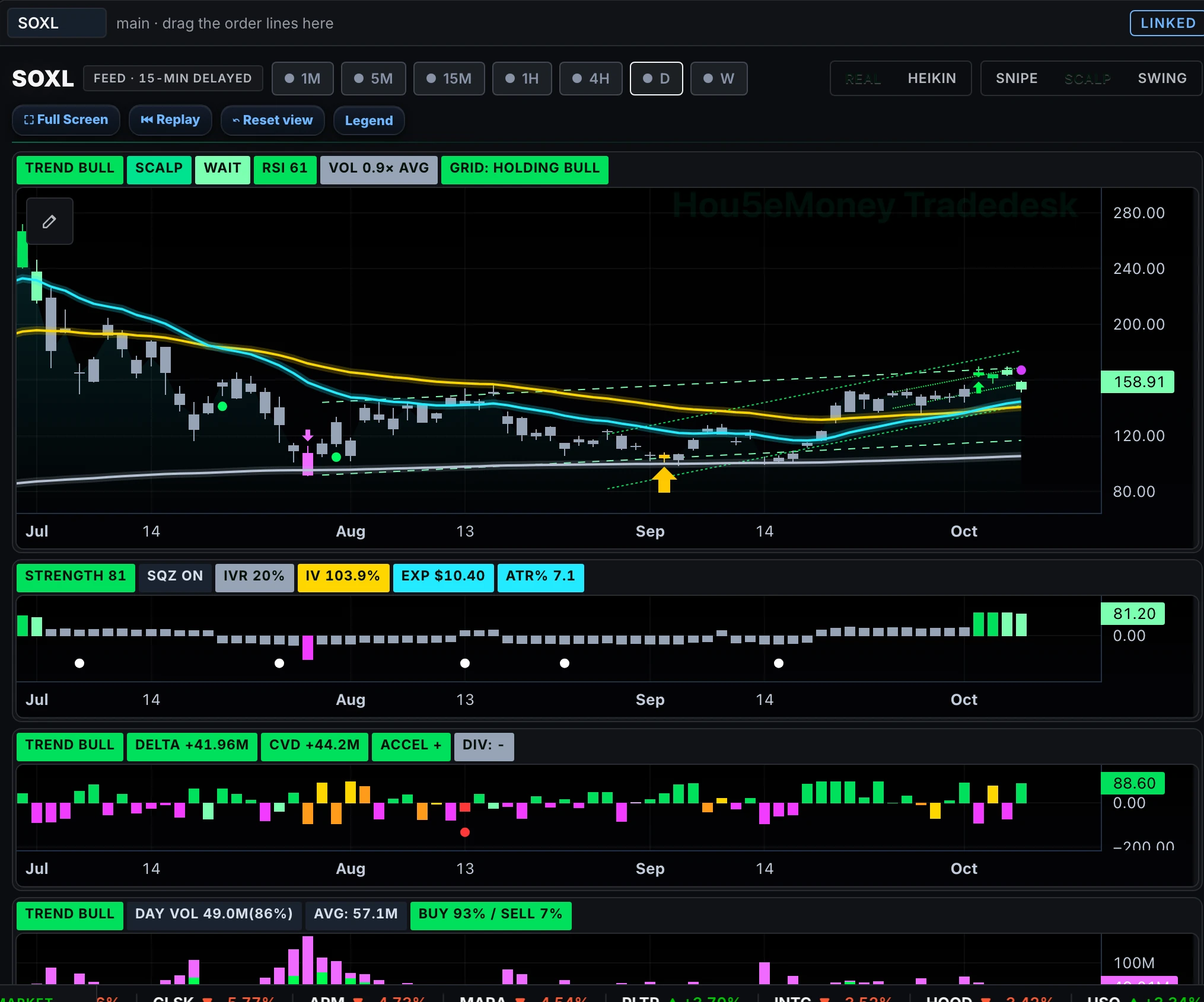 The four-pane chart on SOXL, daily: Trigger, Pulse, Flow and Tide