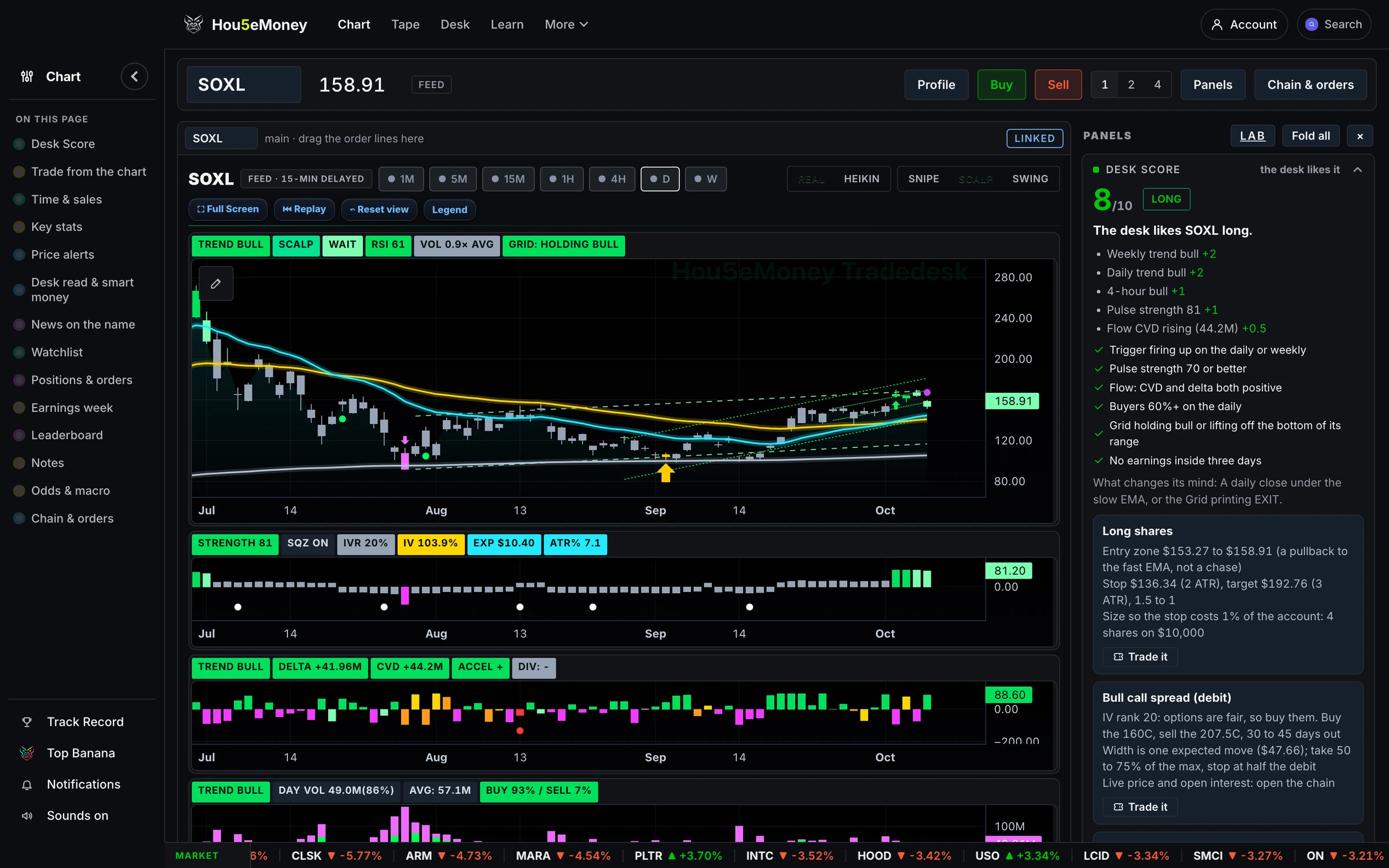 The Chart station: live candles on SOXL with the five-indicator stack and the Desk Score