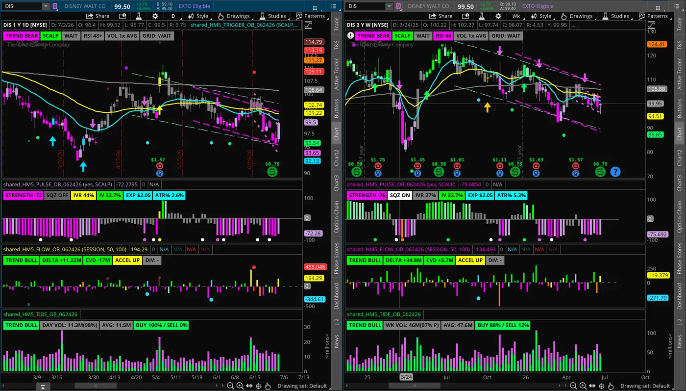 The five-indicator Tradedesk stack on ThinkOrSwim